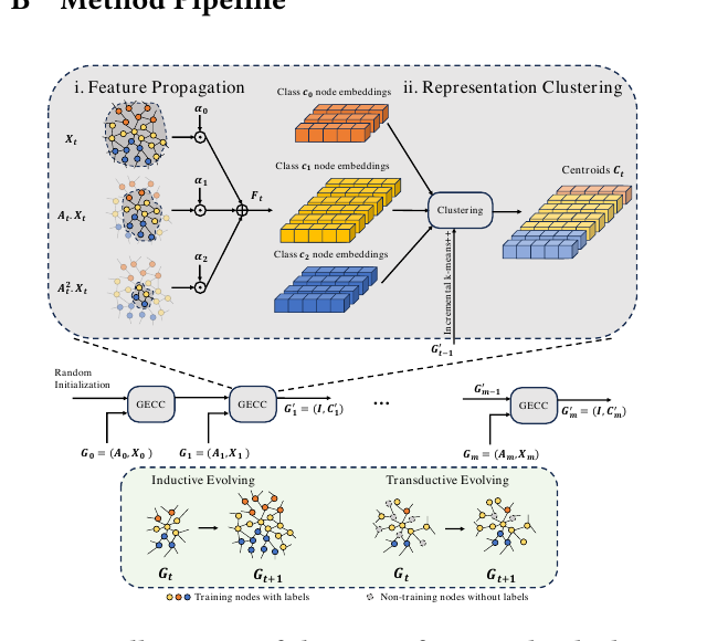 GECC graph condensation framework