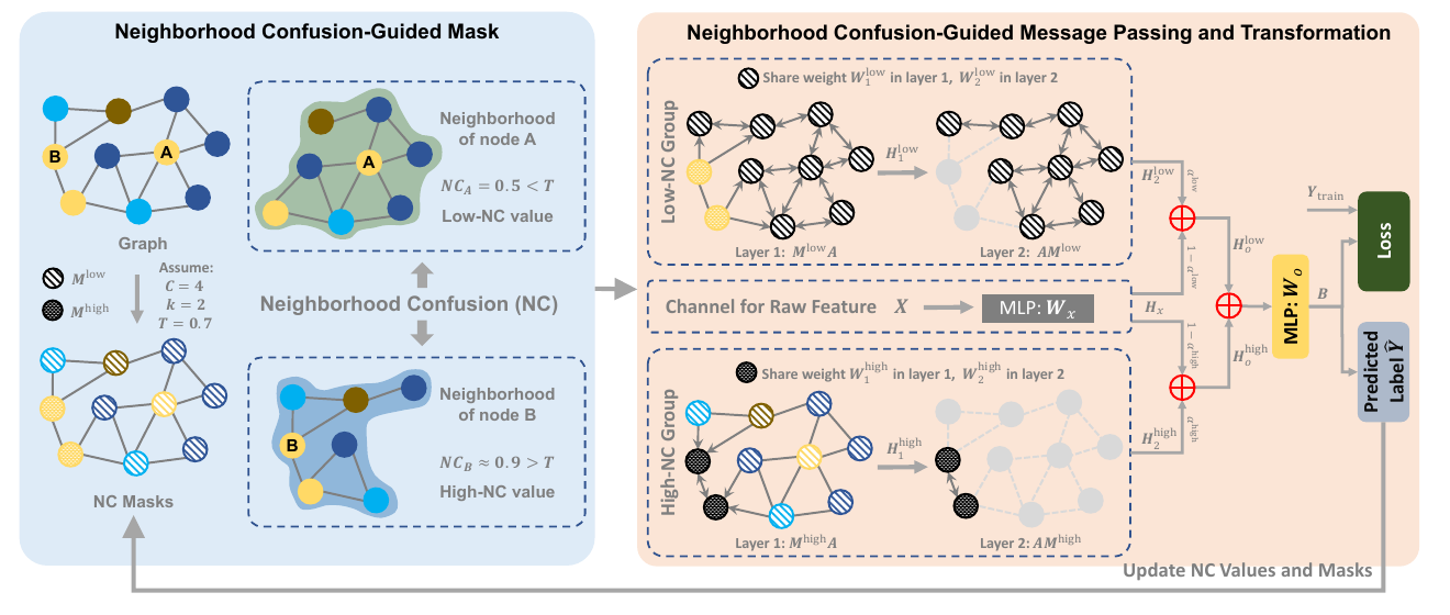 NCGCN separated learning framework