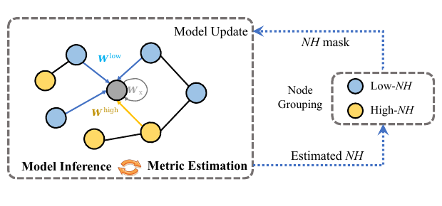 NHGCN model inference and metric estimation framework