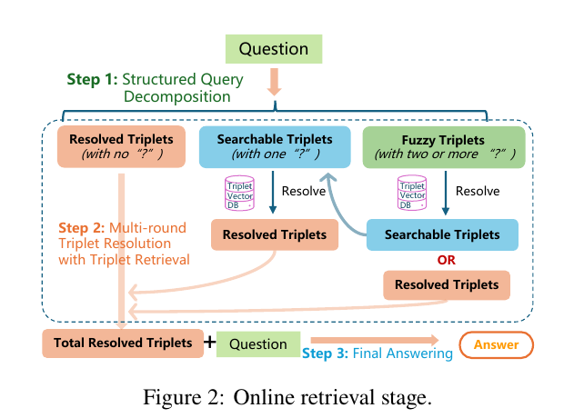 T2RAG online retrieval framework